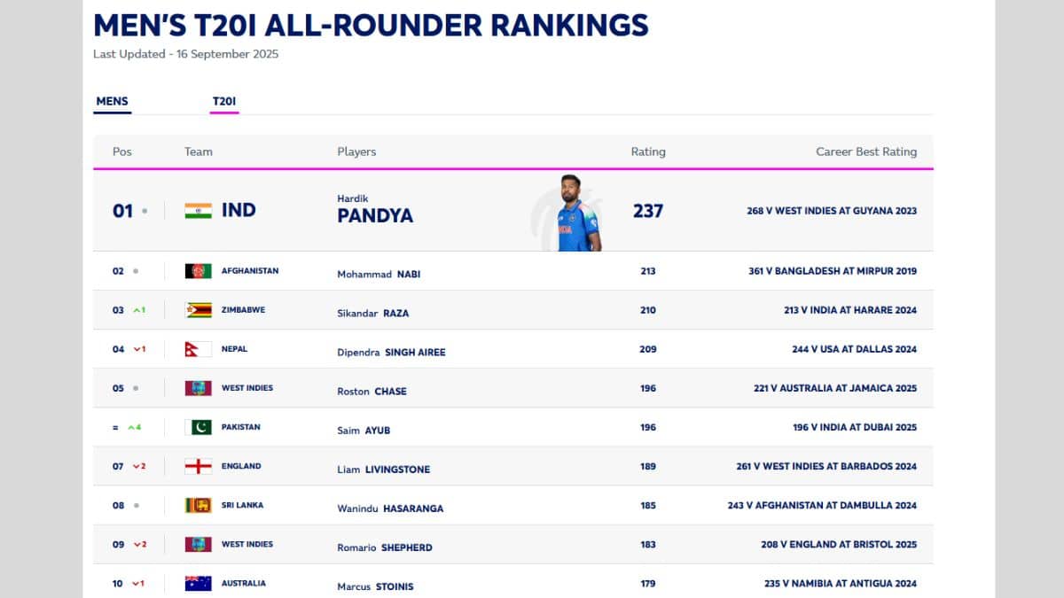 ICC T20 Player Rankings:आयसीसी टी-20 टाॅप रँकिंगमध्ये फक्त आणि फक्त टीम इंडियाचा बोलबाला! गोलंदाज, फलंदाज अन् अष्टपैलूमध्ये कोणत्या कितव्या नंबरवर?