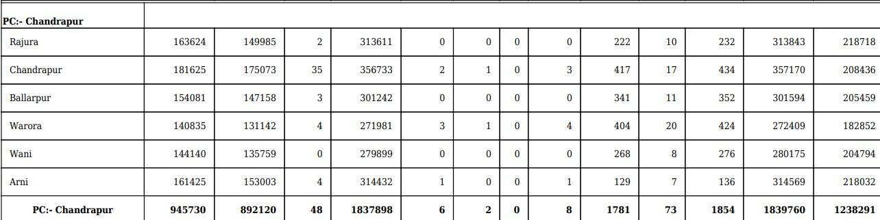 राहुल गांधी के आरोपों के बाद चर्चा में महाराष्ट्र का राजुरा सीट, क्या रहा था वोटों का समीकरण?