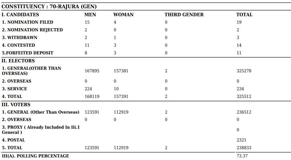 राहुल गांधी के आरोपों के बाद चर्चा में महाराष्ट्र का राजुरा सीट, क्या रहा था वोटों का समीकरण?