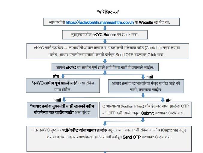 ईकेवायसी प्रक्रिया कशी पूर्ण करायची याचा फ्लोचार्ट