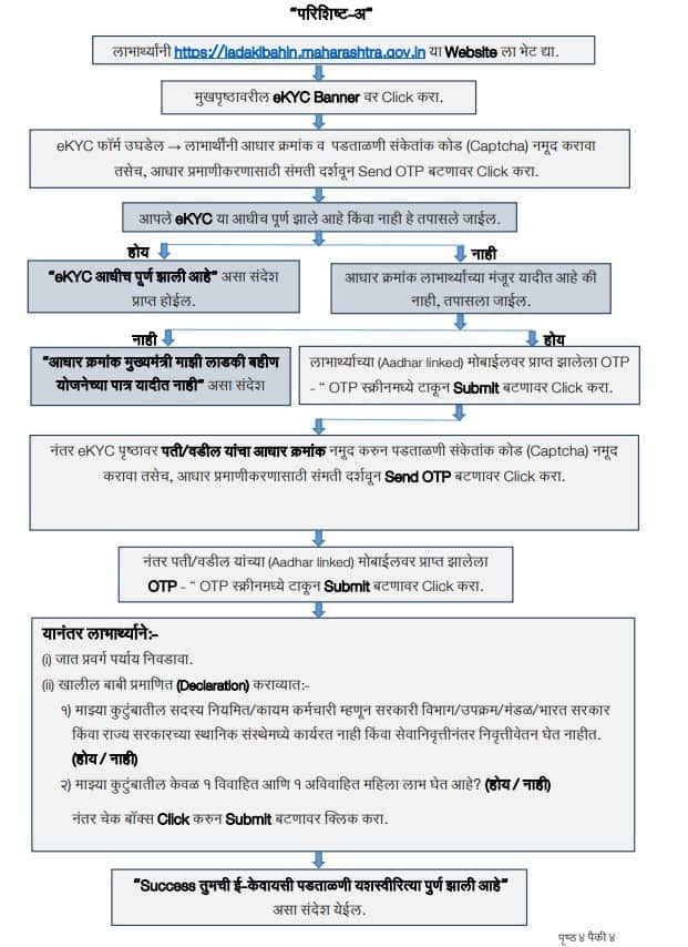 Ladki Bahin Yojana e-KYC : मुख्यमंत्री माझी लाडकी बहीण योजनेचे 1500 रुपये मिळवण्यासाठी e-KYC बंधनकारक,  ई केवायसी कशी पूर्ण करायची? जाणून घ्या प्रक्रिया