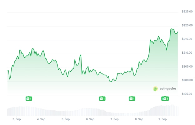 Best Altcoins to Buy in September — BNB, Solana and MAGACOIN FINANCE Highlighted