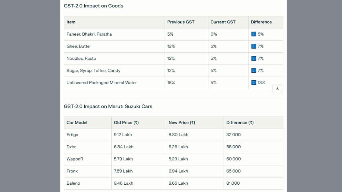 GST 2.0 : कार, दुचाकी, टीव्ही, सिमेंट ते घरबांधणीची सामग्री उद्यापासून होणार स्वस्त, जाणून घ्या संपूर्ण यादी