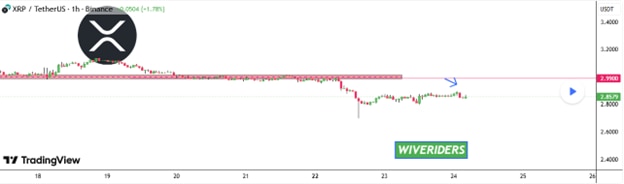 Ripple Price Prediction: XRP Holders Losing Patience, Most Looking to Viral Competitor Targeting 22,300% Upside