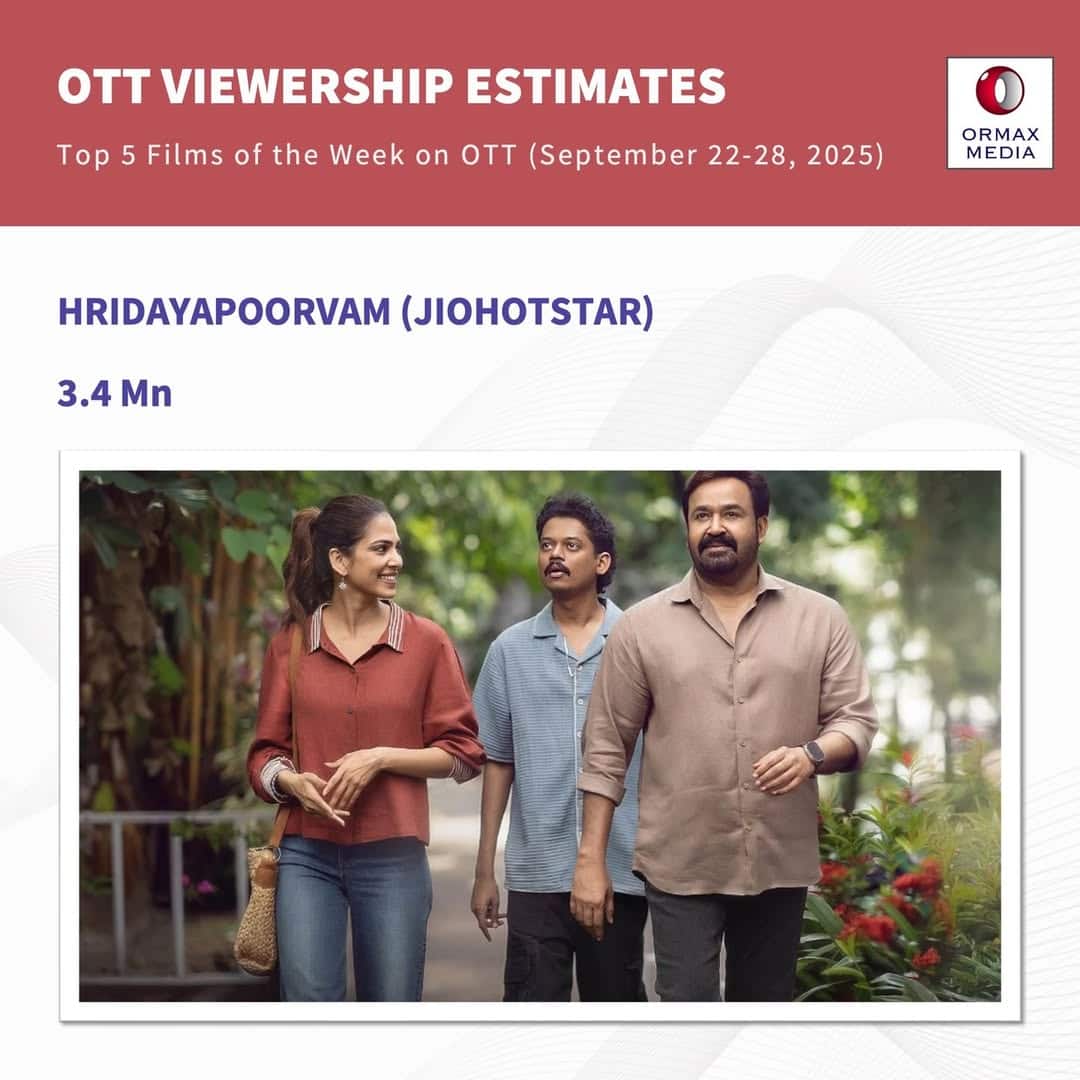 Top 5 Films Of Week: 'महावतार नरसिम्हा' की दहाड़ से कांपी 'सैयारा', रिलीज होते ही 'सन ऑफ सरदार 2' ने टॉप 5 में बनाई जगह