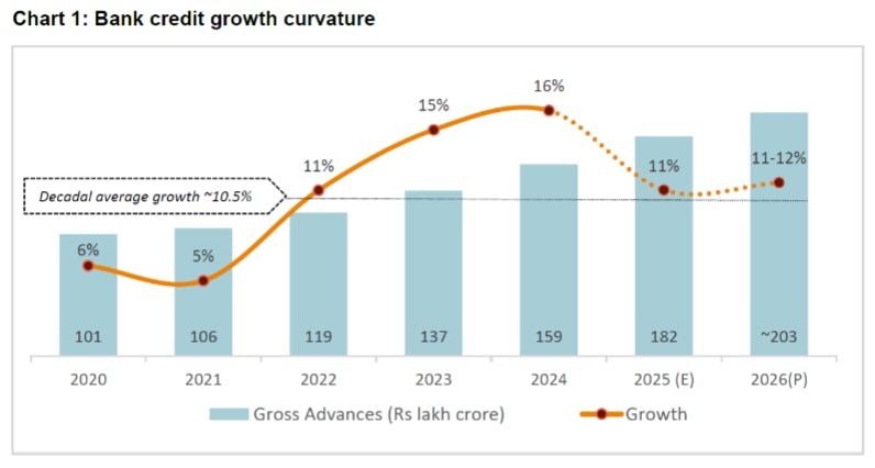 Bank Credit Surges For MSMEs As Retail Lending Fuels Growth, Corporates Shift To Bonds