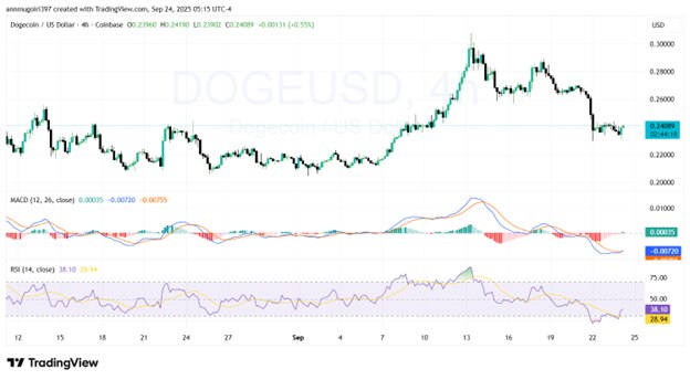 Dogecoin (DOGE) to Explode as MACD Turns Bullish, While Top Rival Little Pepe (LILPEPE) Aims for 17831% Climb