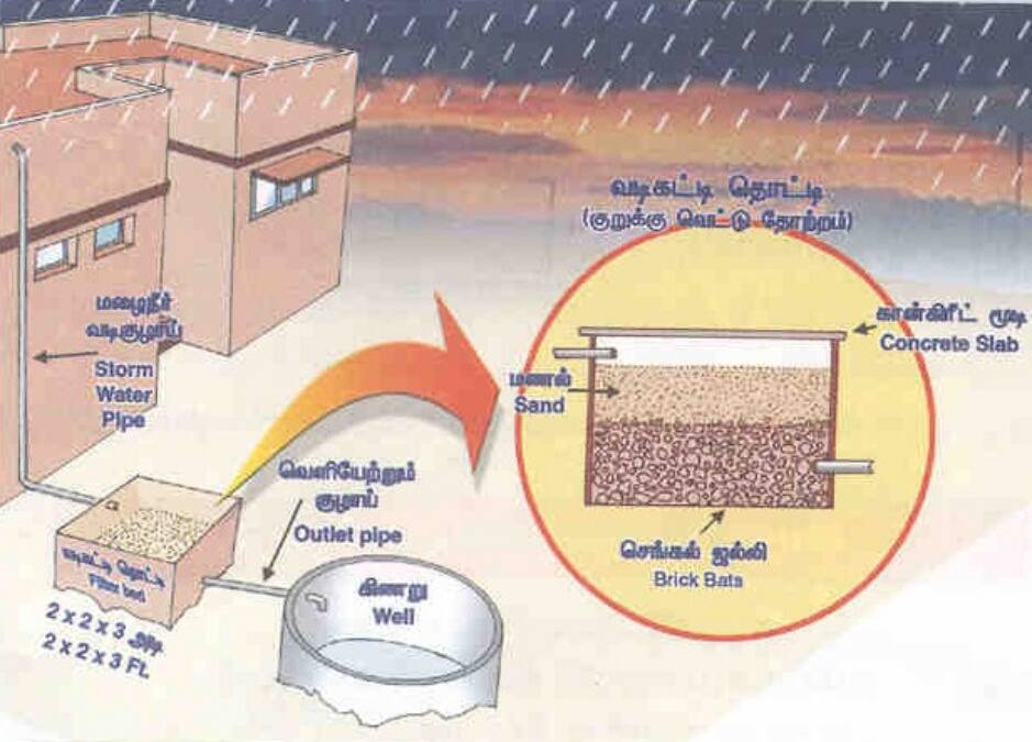 Rain water ; வீடுகளில் மழை நீர் வடிகால் அமைப்பு எப்படி இருக்க வேண்டும் ?