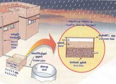Rain water ; வீடுகளில் மழை நீர் வடிகால் அமைப்பு எப்படி இருக்க வேண்டும் ?