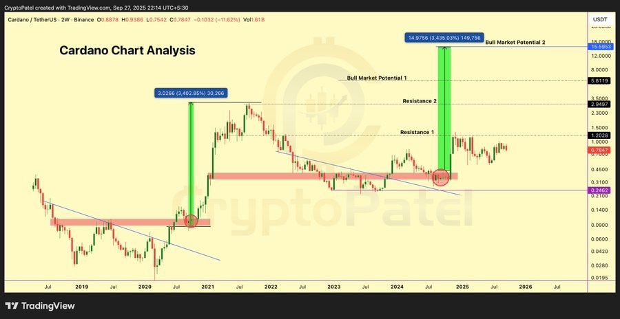 Cardano (ADA) Consolidation Sets Stage for Rally to but Experts Are Not Convinced ADA is the Crypto to Invest In