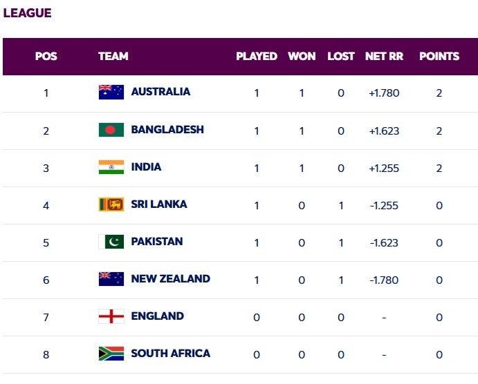 Women World Cup Points Table: बांग्लादेश से भी पीछे हैं टीम इंडिया, देखें 3 मैचों के बाद कैसी है अंक तालिका; कौन सी टीम कहां?