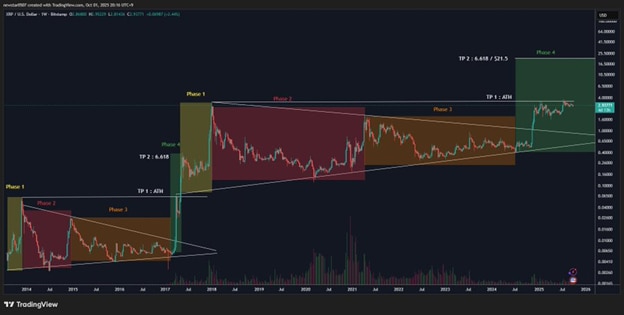 XRP Price Eyes .40 Correction Before Resuming Rally As New Crypto Saves Investors’ Portfolios