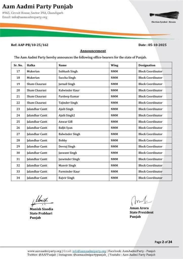 Punjab News: 'ਆਪ' ਪੰਜਾਬ ਨੇ ਨਵੇਂ ਅਹੁਦੇਦਾਰਾਂ ਦਾ ਕੀਤਾ ਐਲਾਨ, ਸੰਭਾਲਣਗੇ ਇਹ ਜ਼ਿੰਮੇਵਾਰੀਆਂ; ਵੇਖੋ ਲਿਸਟ...