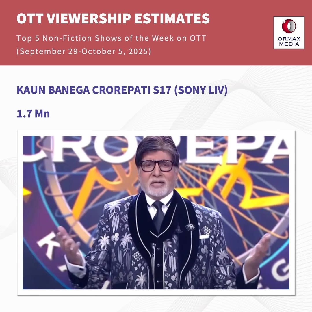 OTT Top 5 Reality Show: 'बिग बॉस 19' का दबदबा कायम, टॉप 3 से बाहर हुआ 'कौन बनेगा करोड़पति