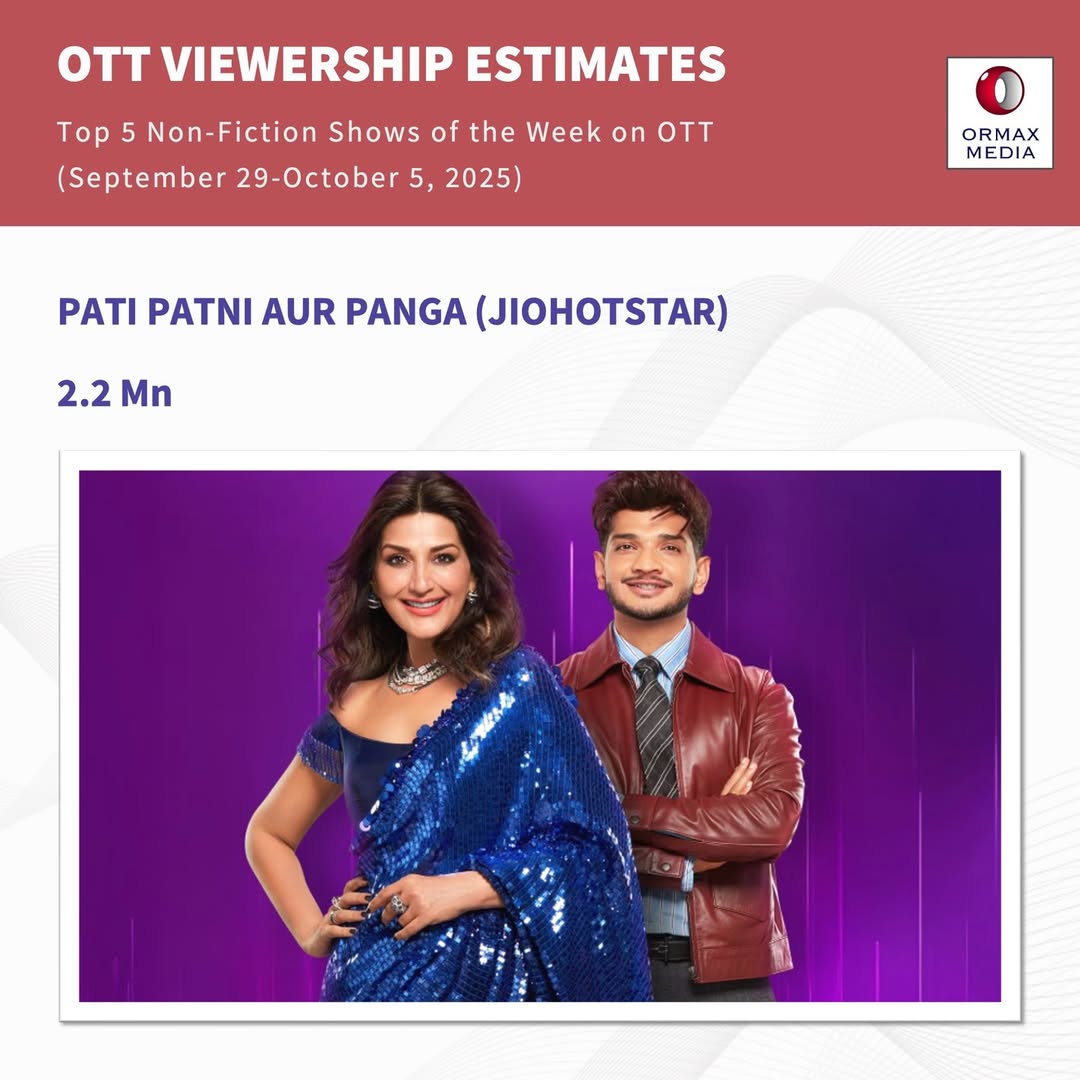 OTT Top 5 Reality Show: 'बिग बॉस 19' का दबदबा कायम, टॉप 3 से बाहर हुआ 'कौन बनेगा करोड़पति