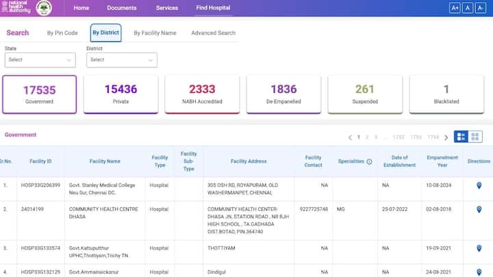 वहां जाकर अपनी लोकेशन डालनी होगी हैं. जिसमें पिनकोड, जिले का नाम और फैसेलिटी का नाम डालकर सर्च कर सकते हैं. यहां आपको उस एरिया के सभी सरकारी और प्राइवेट अस्पतालों की लिस्ट उपलब्ध हो जाएगी. जो योजना में एम्पैनल्ड हैं.