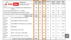 100 మార్కులకు పరీక్ష రాస్తే 137 మార్కులిచ్చారు - జోధ్‌పూర్ ఇంజినీరింగ్ వర్శిటీ లెక్కే వేరు !