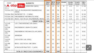 Viral News: 100 మార్కులకు పరీక్ష రాస్తే 137  మార్కులిచ్చారు - జోధ్‌పూర్ ఇంజినీరింగ్ వర్శిటీ లెక్కే వేరు !
