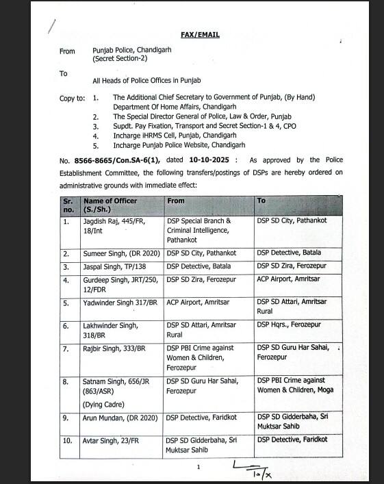 ਰਾਜ ਵਿੱਚ ਕੁੱਲ 53 ਡੀਐਸਪੀਜ਼ ਦੇ ਤਬਾਦਲੇ ਕੀਤੇ ਗਏ ਹਨ।