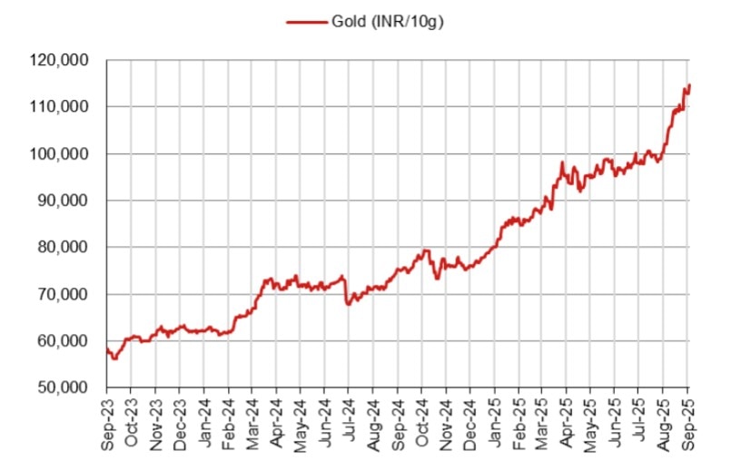Gold's Record Run May Push India's Organised Gold Loan Market To Rs 15 Trillion By FY26: ICRA
