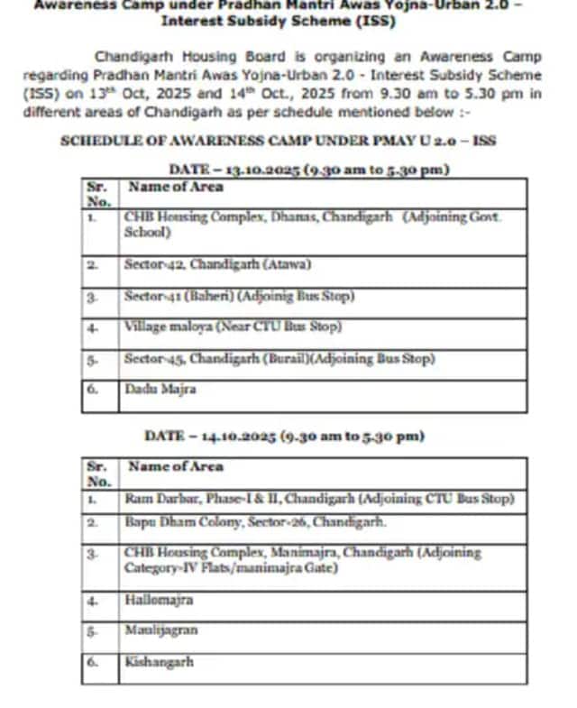 ਚੰਡੀਗੜ੍ਹ 'ਚ ਪੱਕਾ ਘਰ ਬਣਾਉਣ ਲਈ ਛੋਟ, 3 ਤੋਂ 9 ਲੱਖ ਸਾਲਾਨਾ ਆਮਦਨ ਵਾਲਿਆਂ ਨੂੰ ਫਾਇਦਾ; ਹਾਊਸਿੰਗ ਬੋਰਡ ਦੇ ਕੈਂਪ ਤੋਂ ਮਿਲੇਗੀ ਵਧੇਰੇ ਜਾਣਕਾਰੀ