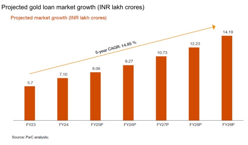 Gold's Record Run May Push India's Organised Gold Loan Market To Rs 15 Trillion By FY26: ICRA