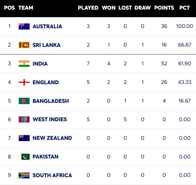 WTC Points Table 2025-27: वेस्टइंडीज को 2-0 से हराकर WTC रैंकिंग में कहां पहुंचा भारत? देखें ताजा अंक तालिका