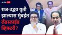 BMC Election 2026: राज-उद्धव युती झाल्यास मुंबईत लँडस्लाईड व्हिक्टरी, अंतर्गत सर्व्हेत महायुतीला धडकी भरवणारी आकेडवारी?