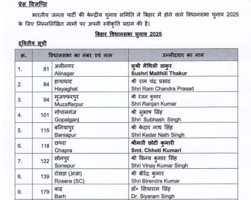 BJP Candidate List: ਮੈਥਿਲੀ ਠਾਕੁਰ ਨੂੰ ਭਾਜਪਾ ਨੇ ਬਣਾਇਆ ਉਮੀਦਵਾਰ, ਦੂਜੀ ਲਿਸਟ 'ਚ 12 ਉਮੀਦਵਾਰਾਂ ਦੇ ਨਾਮ, ਜਾਣੋ ਕਿਸ ਨੂੰ ਕਿਥੋਂ ਮਿਲੀ ਜ਼ਿੰਮੇਵਾਰੀ