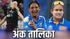 Women's ODI World Cup Points Table: श्रीलंका-न्यूजीलैंड मैच रद्द होने से भारत को नुकसान या फायदा? देखें महिला विश्व कप अंक तालिका