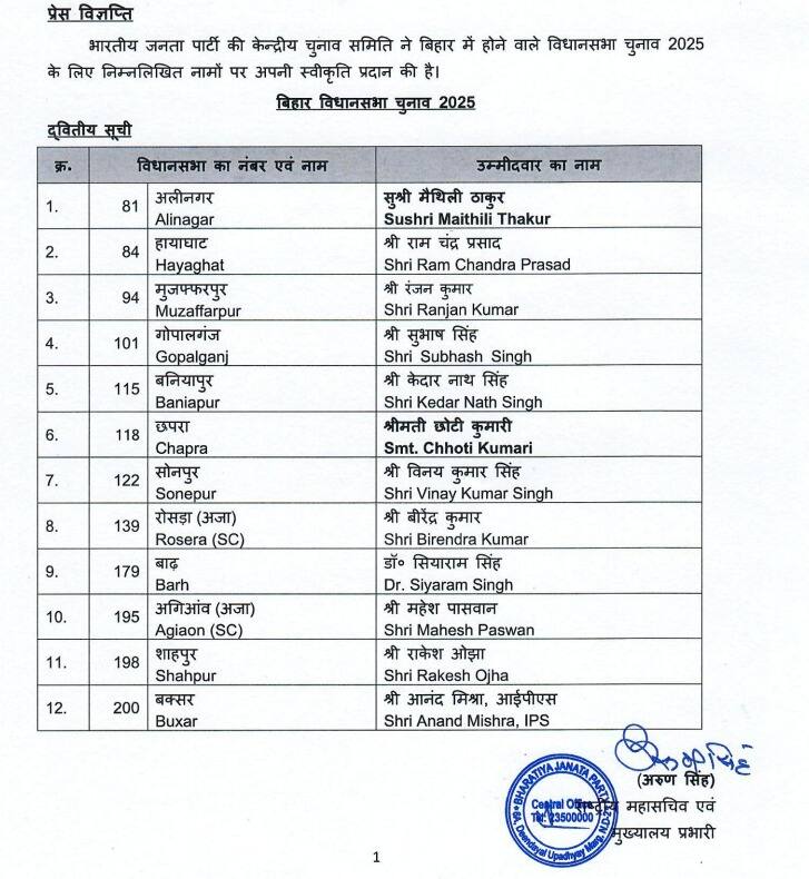 BJP Candidate List: मैथिली ठाकुर को बीजेपी ने दिया टिकट, दूसरी लिस्ट में 12 उम्मीदवारों के नाम