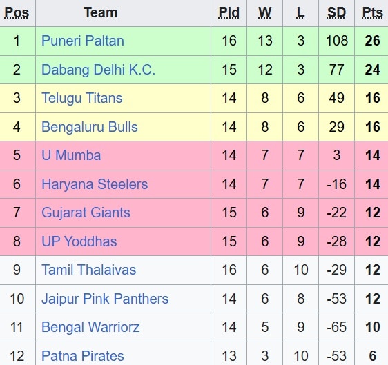 PKL Points Table 2025: सीधा फाइनल के लिए खेलेगी पुणेरी पल्टन, देखें PKL 2025 की अंक तालिका और फॉर्मेट की पूरी जानकारी