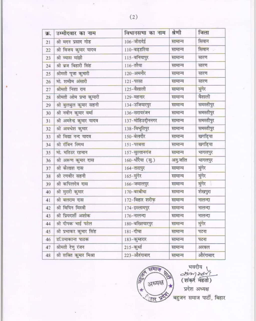 बिहार चुनाव: मायावती की BSP ने जारी की 90 उम्मीदवारों की लिस्ट, पूर्णिया से इन्हें मिला टिकट