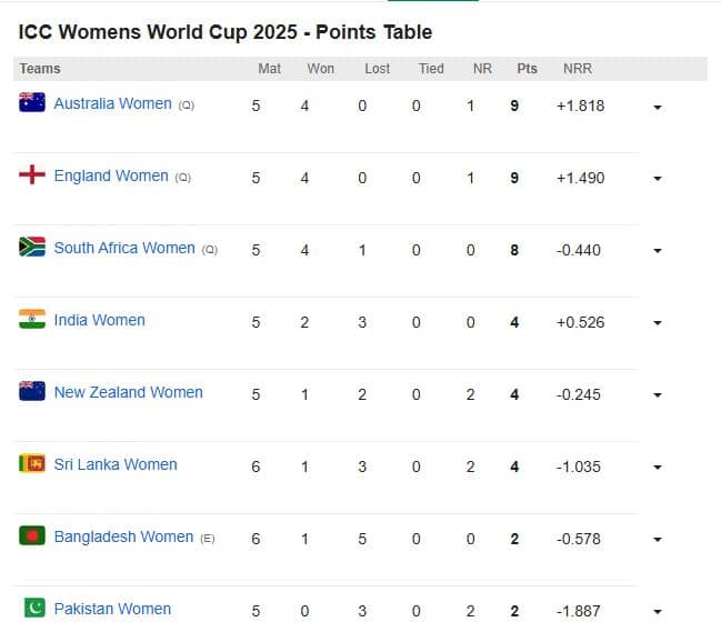 ICC Womens World Cup 2025 Points Table: 3 संघ पात्र, बांगलादेश वर्ल्डकपमधून बाहेर; श्रीलंकेच्या विजयाने गुणतालिकेत उलथापालथ, टीम इंडियासाठी समीकरण काय?