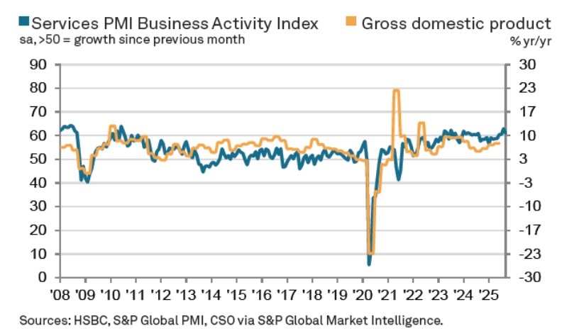 India’s Export Growth Holds Strong At 6.7% YoY, But US Tariff Curbs Cast A Shadow