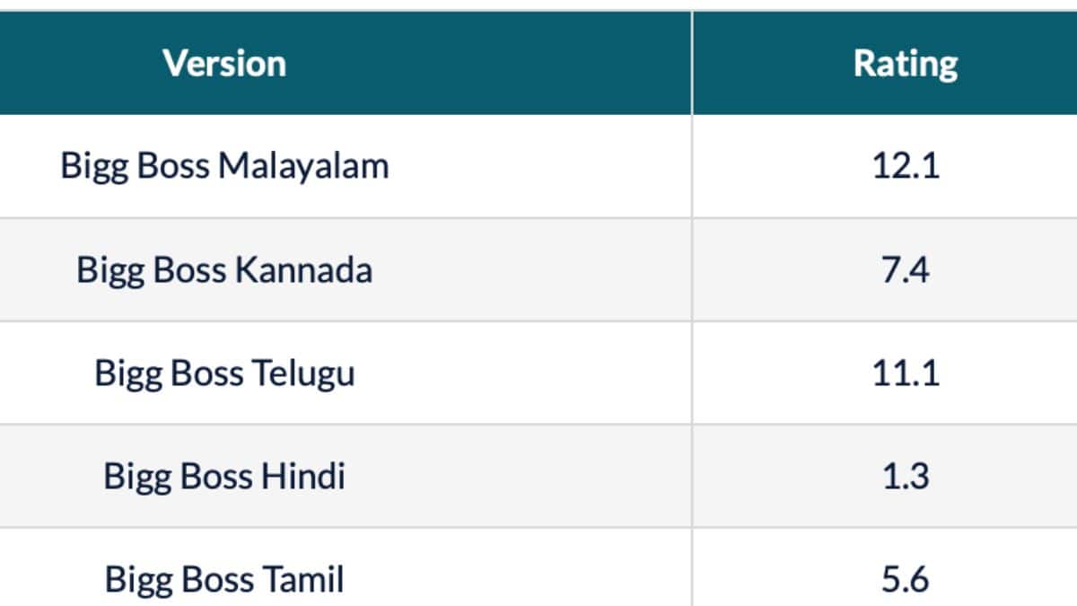 Bigg Boss 9 : டிஆர்பி ரேட்டிங்கில் அடிவாங்கிய பிக்பாஸ் தமிழ் 9...இதான் முக்கிய காரணம் !