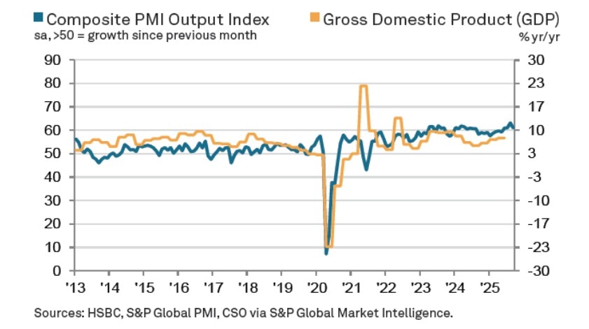 India’s Export Growth Holds Strong At 6.7% YoY, But US Tariff Curbs Cast A Shadow