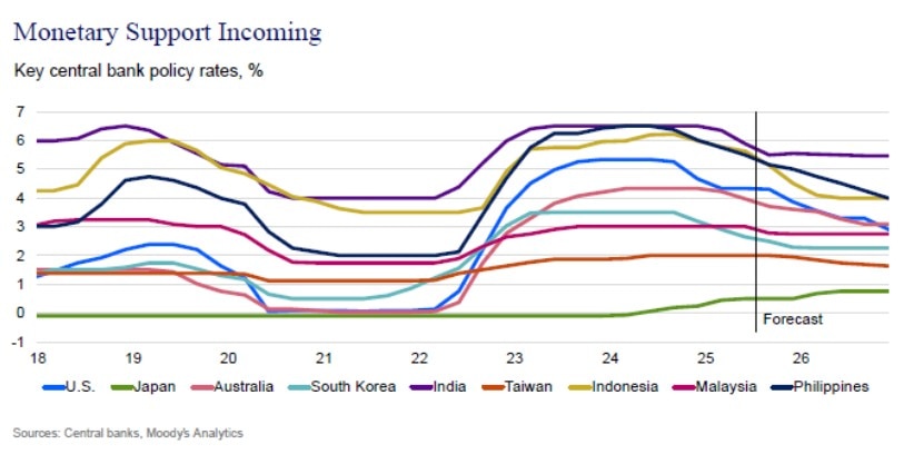 India’s Export Growth Holds Strong At 6.7% YoY, But US Tariff Curbs Cast A Shadow