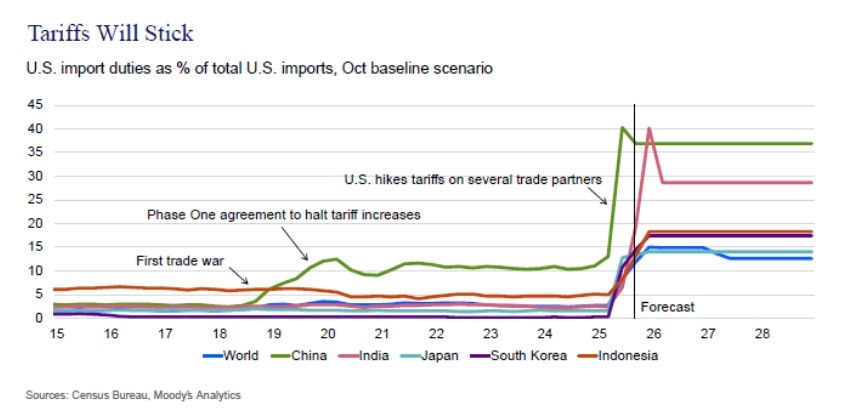 India’s Export Growth Holds Strong At 6.7% YoY, But US Tariff Curbs Cast A Shadow