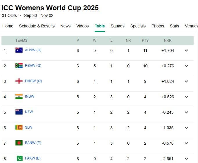 ICC Womens World Cup 2025 Latest Points Table: बांगलादेश-पाकिस्तान वर्ल्डकपमधून बाहेर; आता 1 जागा अन् 3 संघांमध्ये चुरस, टीम इंडियासाठी समीकरण काय?