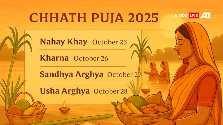 इस साल छठ की शुरुआत नहाए खाए 25 अक्टूबर, खरना 26 अक्टूबर, संध्या अर्घ्य 27 अक्टूबर और उषा अर्घ्य 28 अक्टूबर 2025 को है.