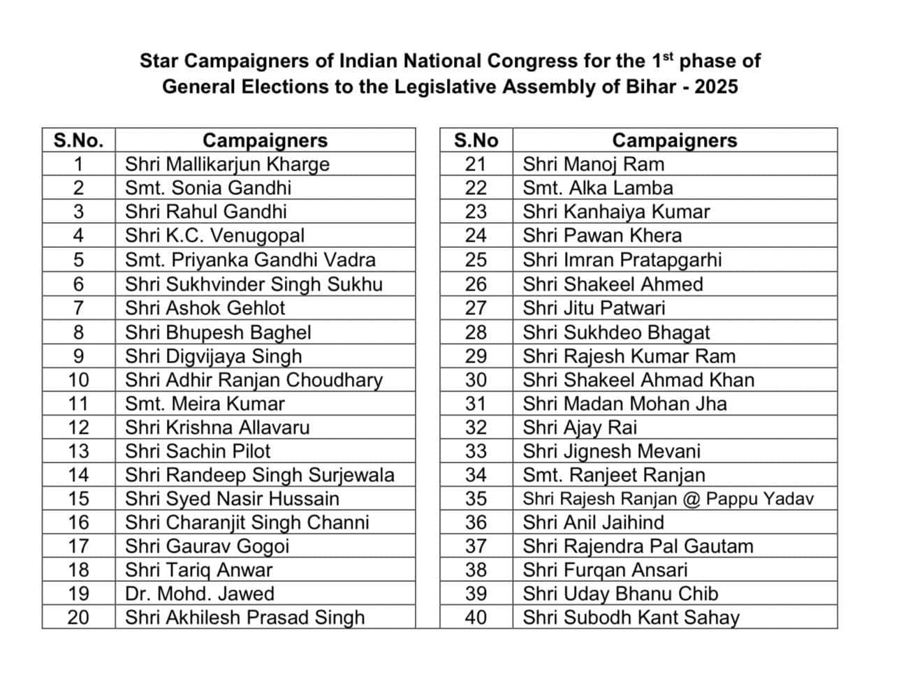बिहार चुनाव: कांग्रेस ने जारी की स्टार प्रचारकों की लिस्ट, पप्पू यादव समेत इन नेताओं के नाम शामिल