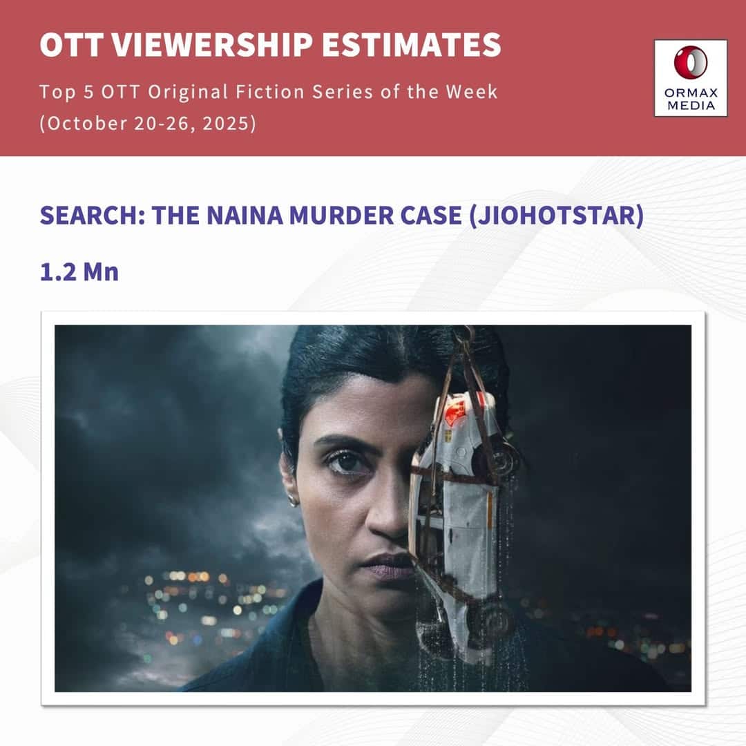 ओटीटी पर ऐसे शो बने नंबर 1 जिनमें नहीं था एक भी एक्टर, हैरान करने वाली रिपोर्ट आई सामने