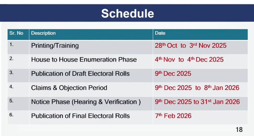 Pan-India SIR: ECI Announces Voter List Revision Exercise In 12 States And UTs — Check Schedule