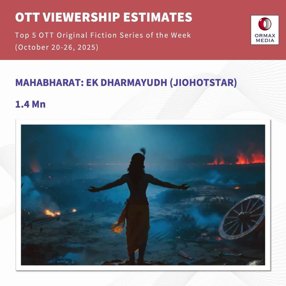 ओटीटी पर ऐसे शो बने नंबर 1 जिनमें नहीं था एक भी एक्टर, हैरान करने वाली रिपोर्ट आई सामने