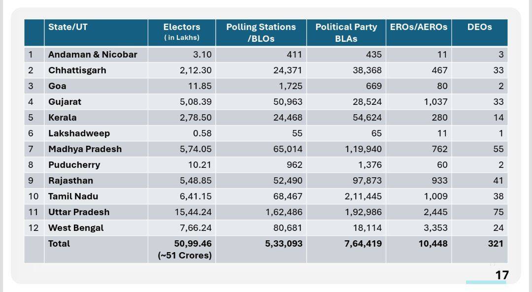 બિહારની સફળતા બાદ ચૂંટણી પંચનો મોટો નિર્ણય: દેશભરના વધુ 12 રાજ્યોમાં SIR નો બીજો તબક્કો શરૂ થશે