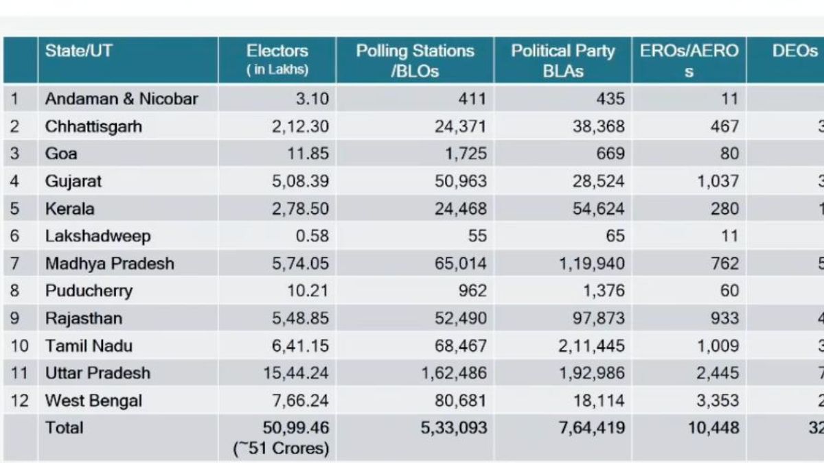 Pan-India SIR: UP, Bengal, Kerala, Tamil Nadu — Check 12 States, UTs That Will See Voter List Revision