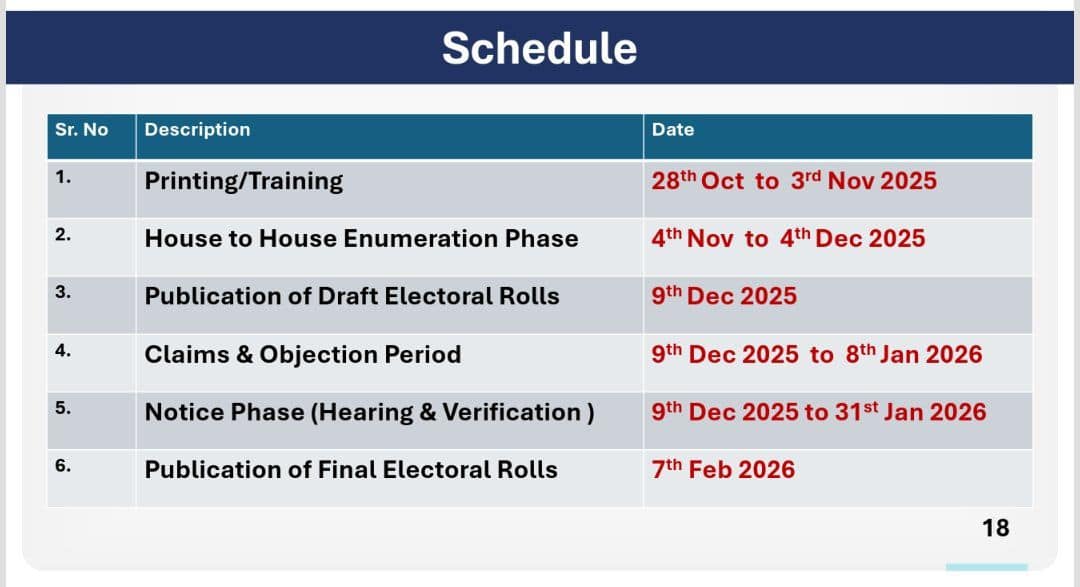 બિહારની સફળતા બાદ ચૂંટણી પંચનો મોટો નિર્ણય: દેશભરના વધુ 12 રાજ્યોમાં SIR નો બીજો તબક્કો શરૂ થશે