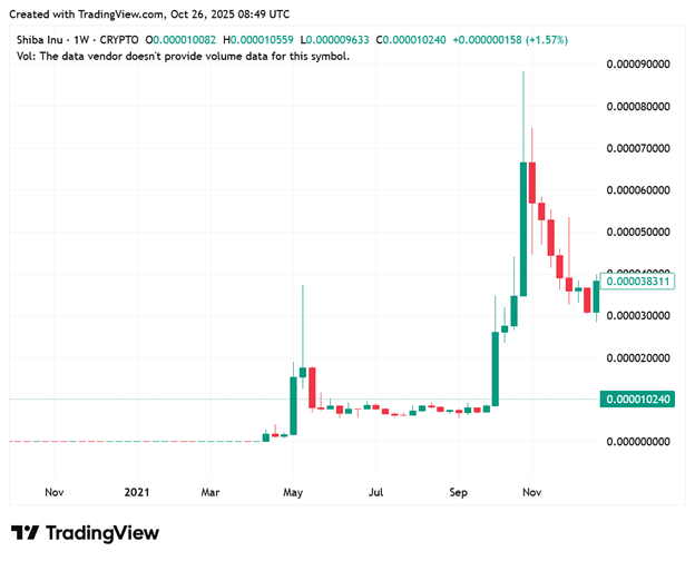Mutuum Finance (MUTM) Price Forecast: Tracking MUTM’s Path As Phase 6 Of The Presale Gets 80% Sold Out
