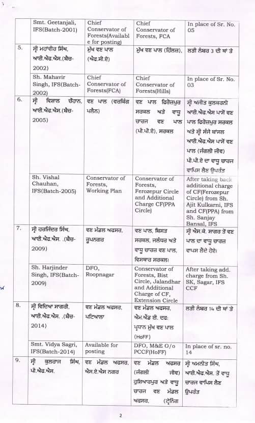 Punjab News: ਪੰਜਾਬ 'ਚ ਅਧਿਕਾਰੀਆਂ ਦੇ ਅਚਾਨਕ ਹੋਏ ਤਬਾਦਲੇ, ਜਾਣੋ ਕੌਣ ਕਿੱਥੇ ਹੋਇਆ ਤਾਇਨਾਤ? ਸਾਹਮਣੇ ਆਈ ਲਿਸਟ...